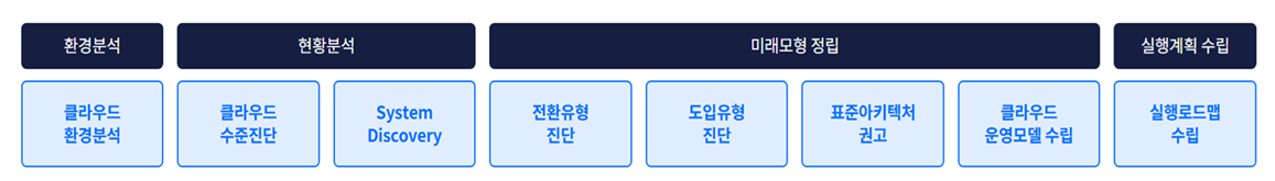 클라우드 컨설팅 프로세스