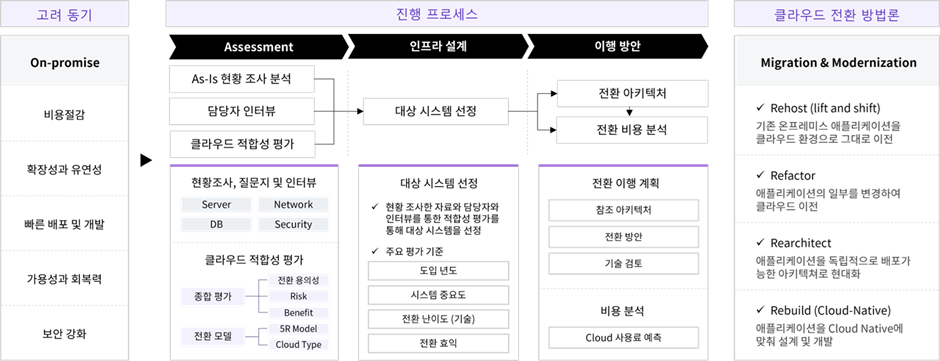 클라우드 전환·구축 프로세스