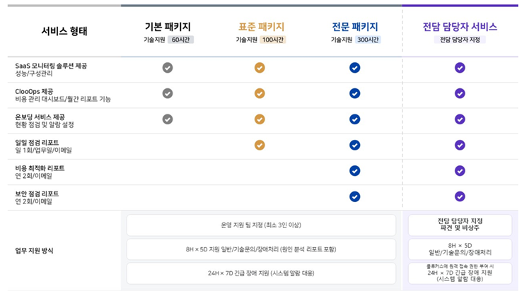 클라우드 관리 MSP 서비스 패키지 비교표