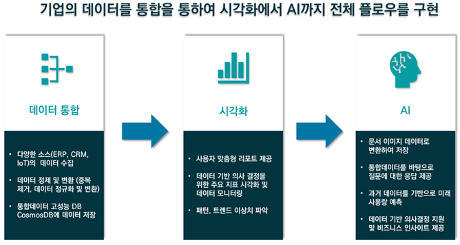 AI 데이터 시각화 개요
